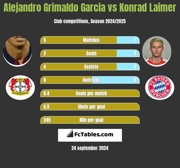 Alejandro Grimaldo Garcia vs Konrad Laimer h2h player stats