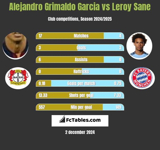 Alejandro Grimaldo Garcia vs Leroy Sane h2h player stats