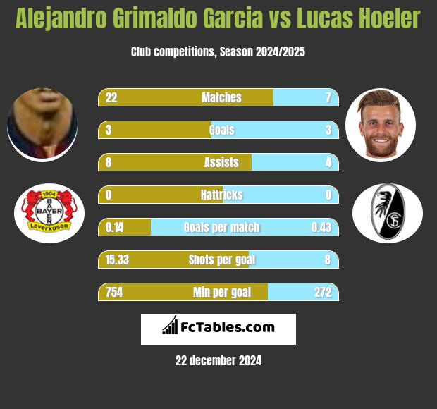 Alejandro Grimaldo Garcia vs Lucas Hoeler h2h player stats