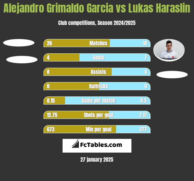 Alejandro Grimaldo Garcia vs Lukas Haraslin h2h player stats