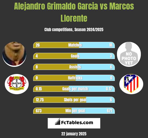 Alejandro Grimaldo Garcia vs Marcos Llorente h2h player stats