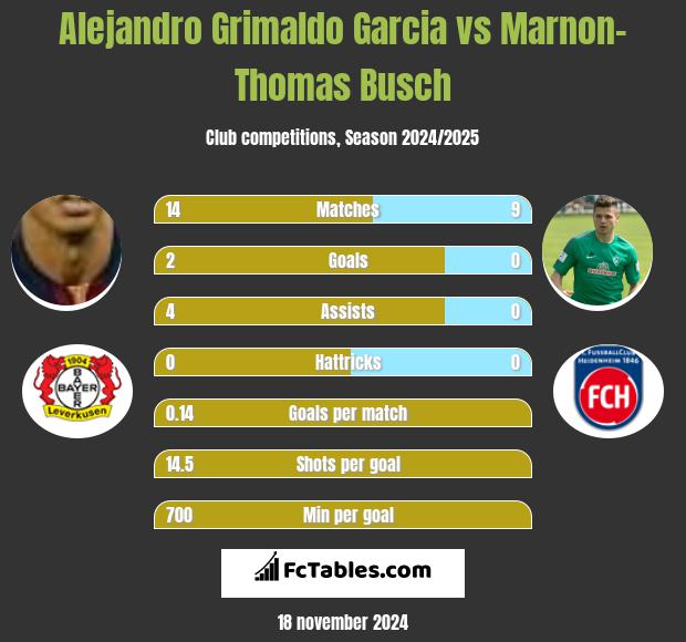 Alejandro Grimaldo Garcia vs Marnon-Thomas Busch h2h player stats