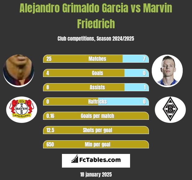 Alejandro Grimaldo Garcia vs Marvin Friedrich h2h player stats