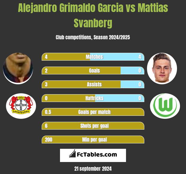 Alejandro Grimaldo Garcia vs Mattias Svanberg h2h player stats