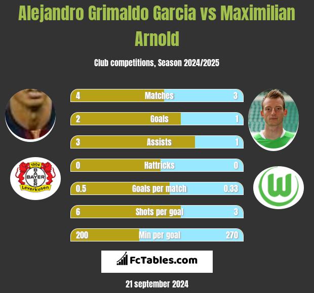 Alejandro Grimaldo Garcia vs Maximilian Arnold h2h player stats