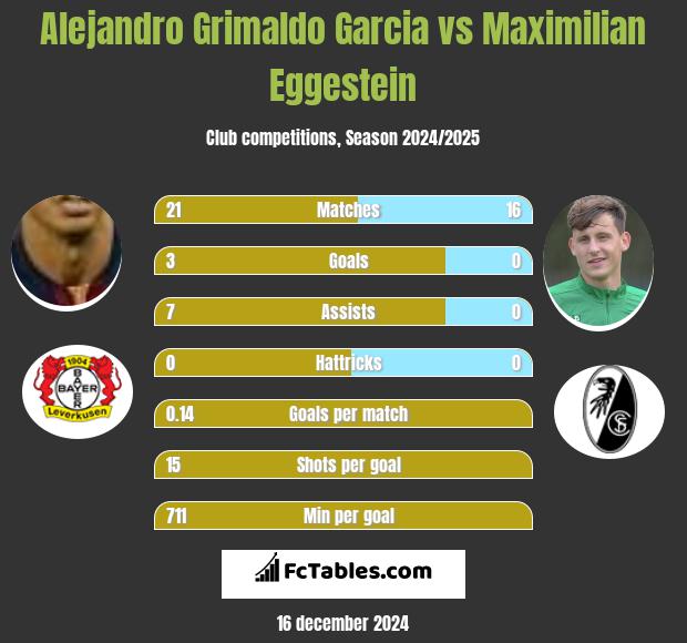 Alejandro Grimaldo Garcia vs Maximilian Eggestein h2h player stats