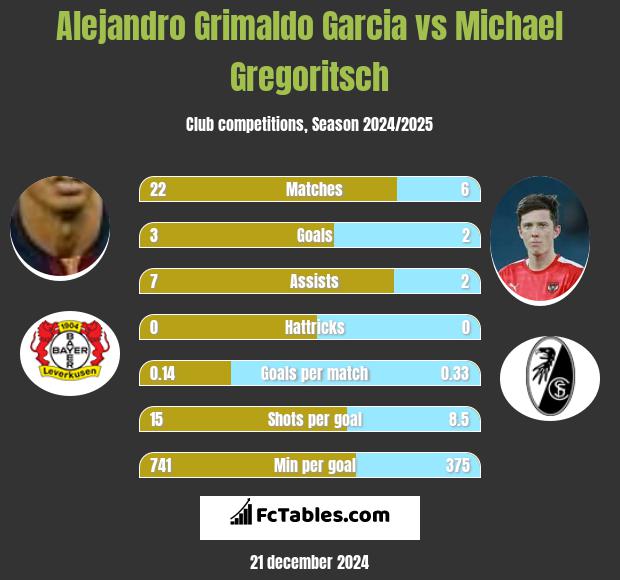 Alejandro Grimaldo Garcia vs Michael Gregoritsch h2h player stats