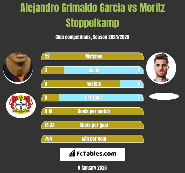 Alejandro Grimaldo Garcia vs Moritz Stoppelkamp h2h player stats