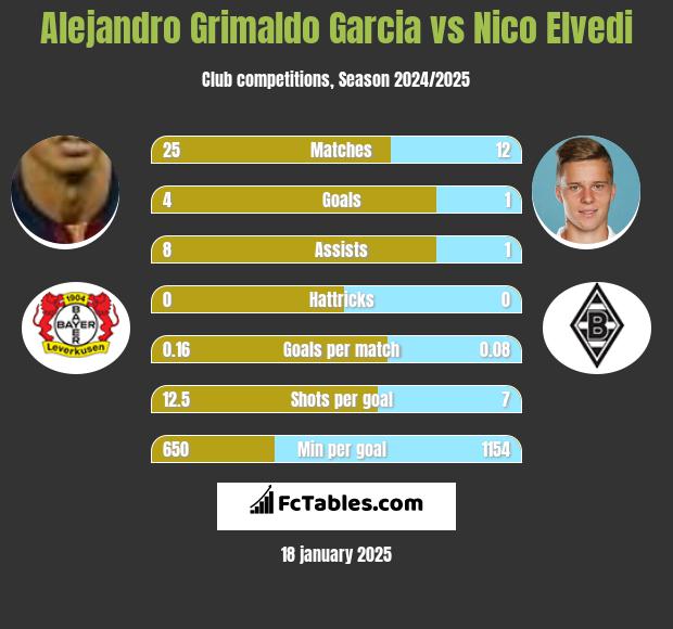 Alejandro Grimaldo Garcia vs Nico Elvedi h2h player stats