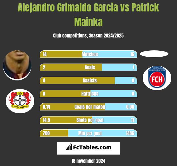 Alejandro Grimaldo Garcia vs Patrick Mainka h2h player stats