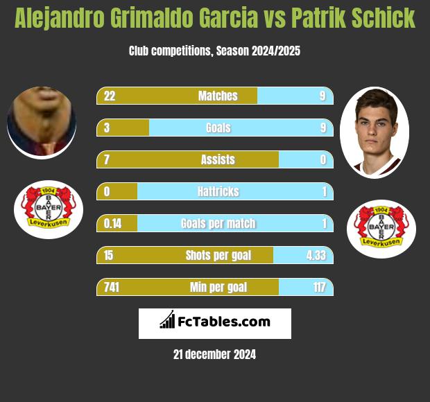 Alejandro Grimaldo Garcia vs Patrik Schick h2h player stats