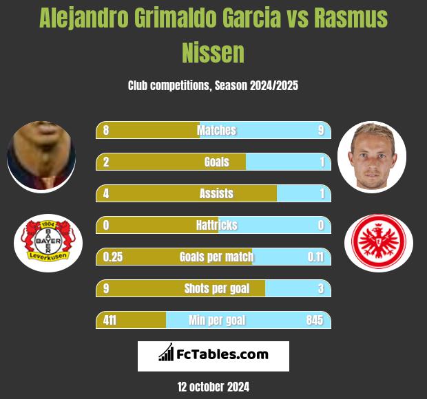 Alejandro Grimaldo Garcia vs Rasmus Nissen h2h player stats