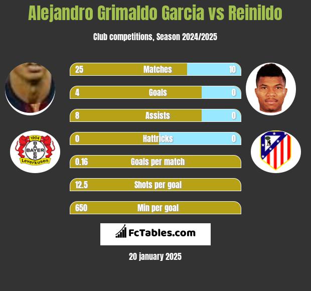 Alejandro Grimaldo Garcia vs Reinildo h2h player stats