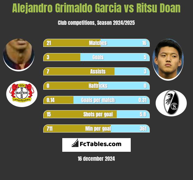 Alejandro Grimaldo Garcia vs Ritsu Doan h2h player stats