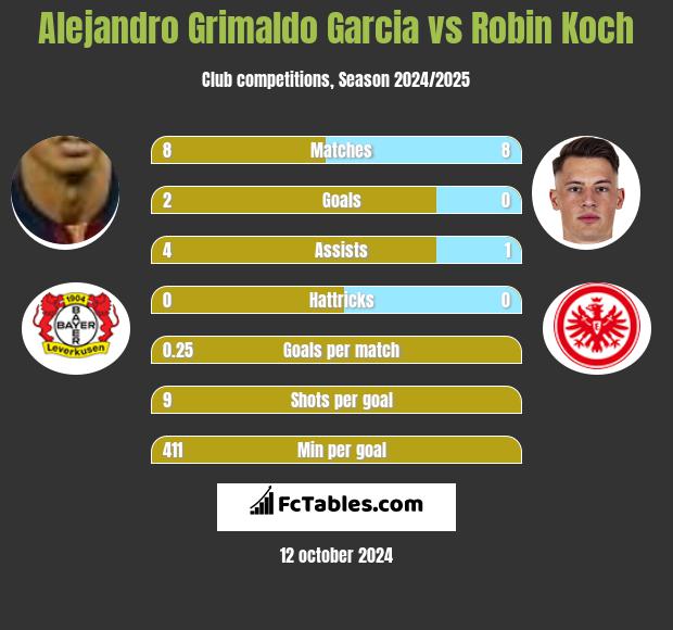 Alejandro Grimaldo Garcia vs Robin Koch h2h player stats