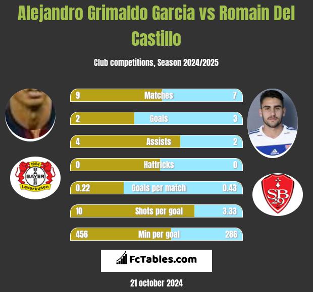 Alejandro Grimaldo Garcia vs Romain Del Castillo h2h player stats