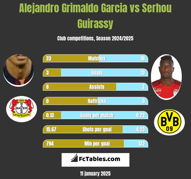 Alejandro Grimaldo Garcia vs Serhou Guirassy h2h player stats