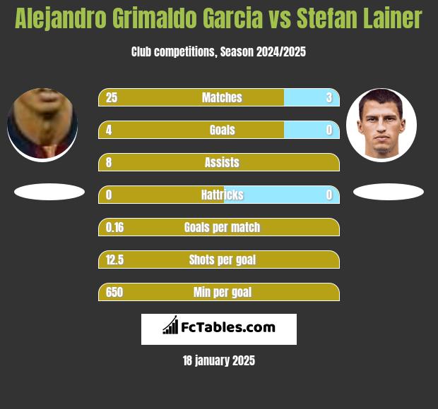 Alejandro Grimaldo Garcia vs Stefan Lainer h2h player stats