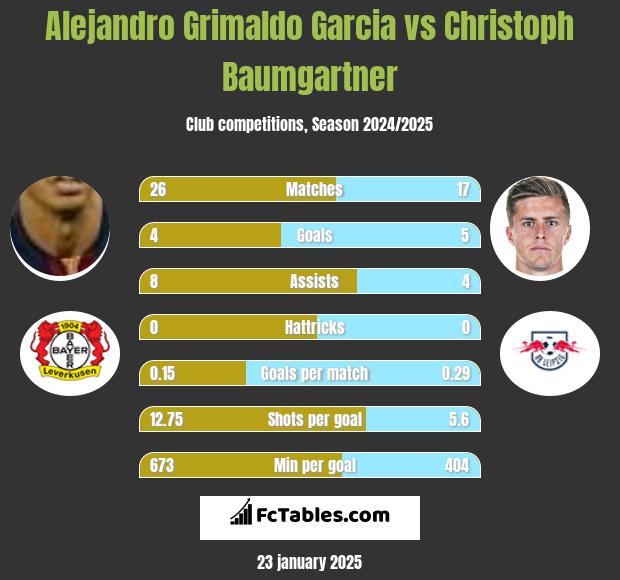 Alejandro Grimaldo Garcia vs Christoph Baumgartner h2h player stats