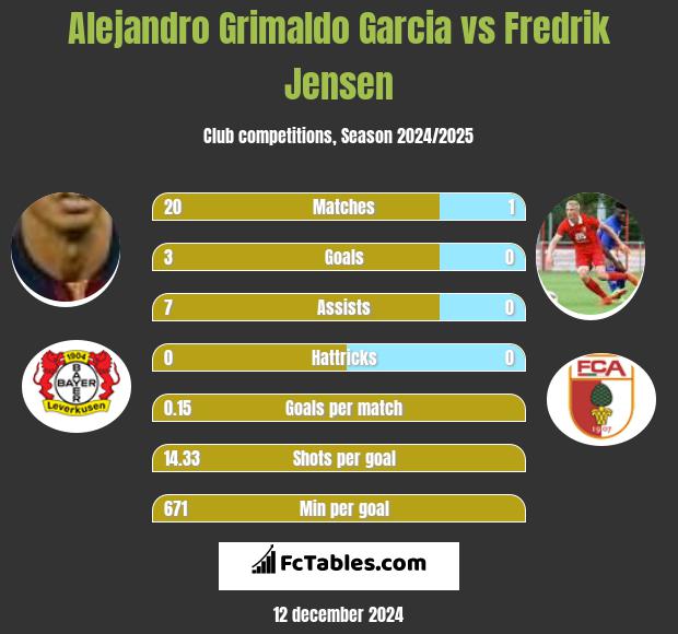 Alejandro Grimaldo Garcia vs Fredrik Jensen h2h player stats