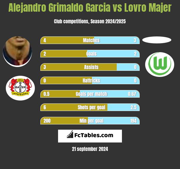 Alejandro Grimaldo Garcia vs Lovro Majer h2h player stats