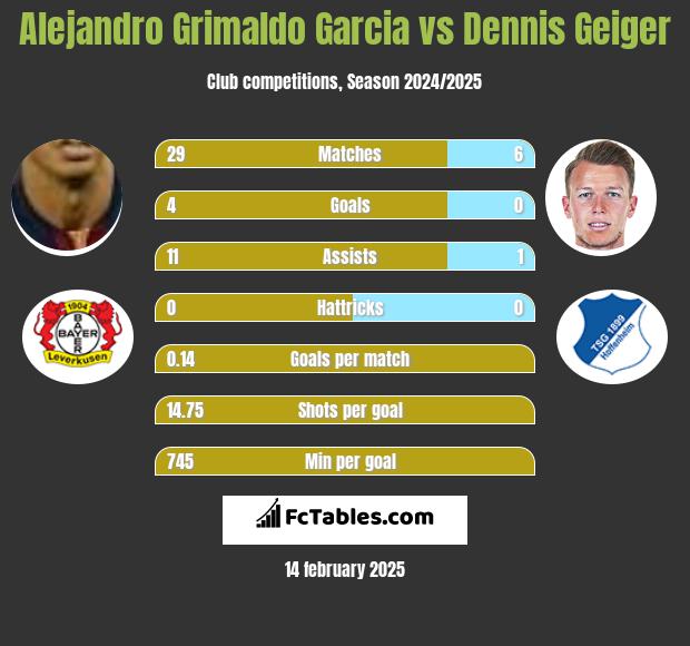 Alejandro Grimaldo Garcia vs Dennis Geiger h2h player stats