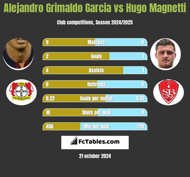 Alejandro Grimaldo Garcia vs Hugo Magnetti h2h player stats