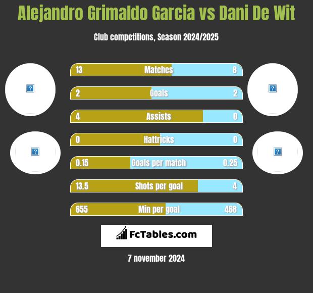 Alejandro Grimaldo Garcia vs Dani De Wit h2h player stats