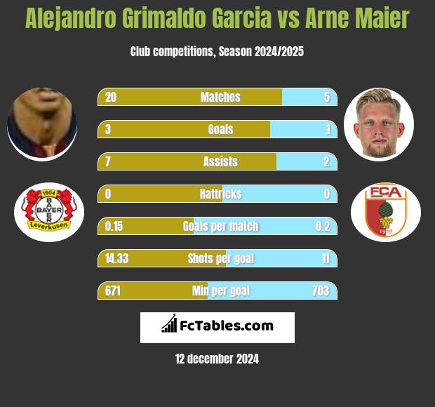 Alejandro Grimaldo Garcia vs Arne Maier h2h player stats