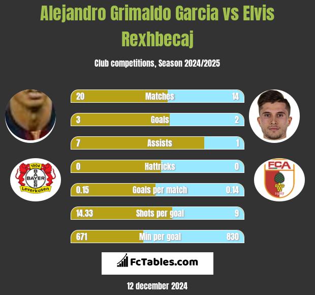 Alejandro Grimaldo Garcia vs Elvis Rexhbecaj h2h player stats