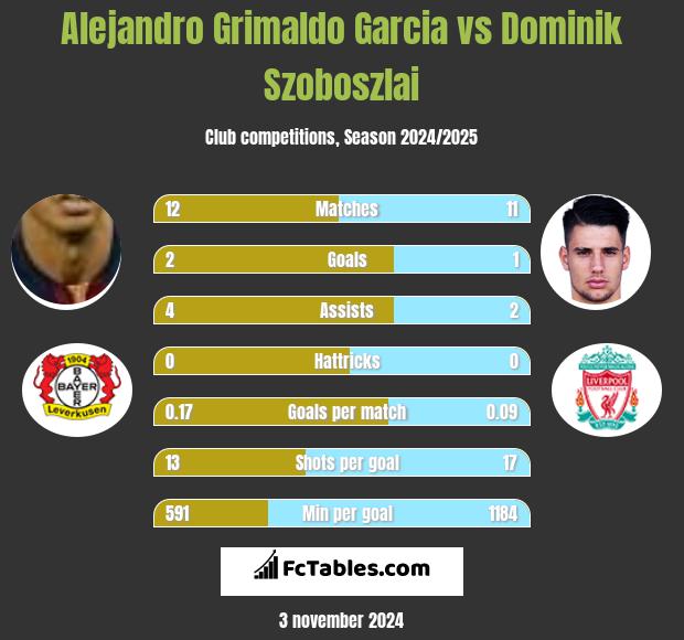 Alejandro Grimaldo Garcia vs Dominik Szoboszlai h2h player stats