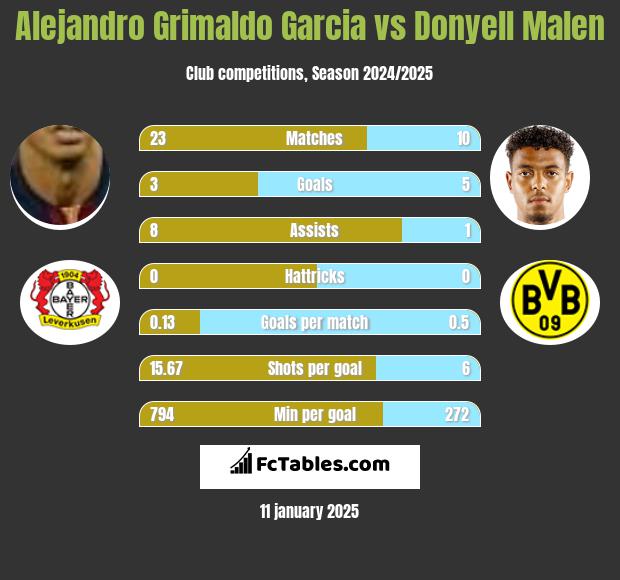 Alejandro Grimaldo Garcia vs Donyell Malen h2h player stats