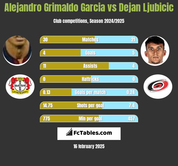 Alejandro Grimaldo Garcia vs Dejan Ljubicic h2h player stats