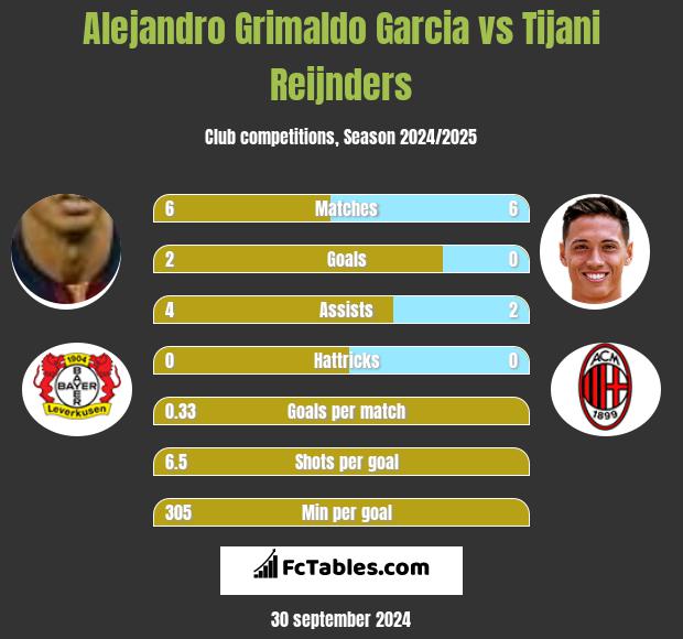 Alejandro Grimaldo Garcia vs Tijani Reijnders h2h player stats