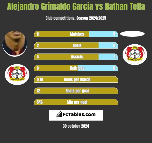 Alejandro Grimaldo Garcia vs Nathan Tella h2h player stats