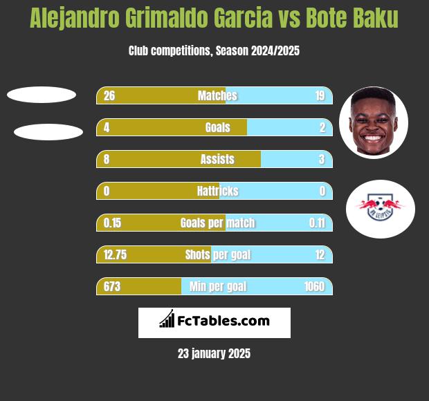 Alejandro Grimaldo Garcia vs Bote Baku h2h player stats