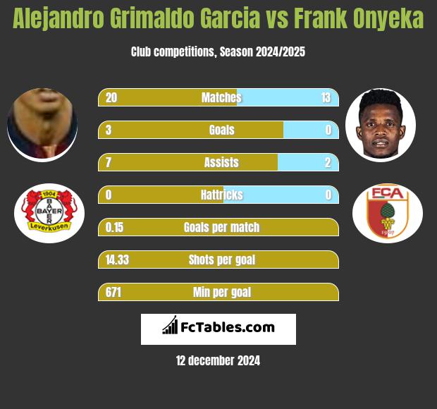 Alejandro Grimaldo Garcia vs Frank Onyeka h2h player stats