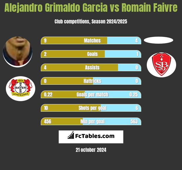 Alejandro Grimaldo Garcia vs Romain Faivre h2h player stats