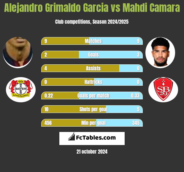 Alejandro Grimaldo Garcia vs Mahdi Camara h2h player stats