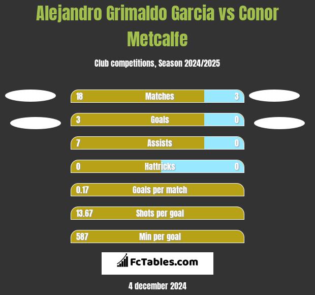 Alejandro Grimaldo Garcia vs Conor Metcalfe h2h player stats