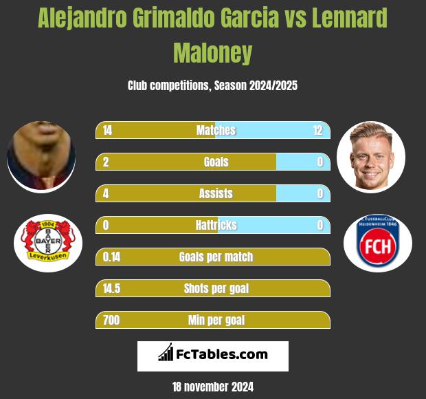 Alejandro Grimaldo Garcia vs Lennard Maloney h2h player stats