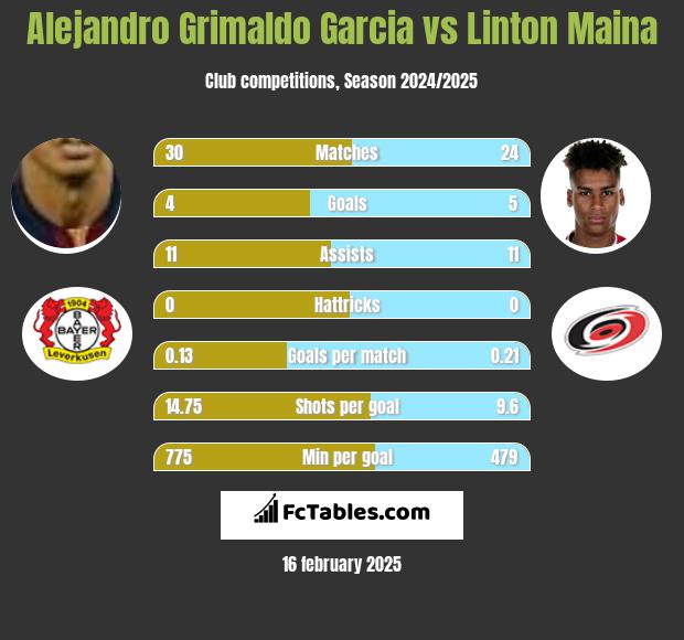 Alejandro Grimaldo Garcia vs Linton Maina h2h player stats