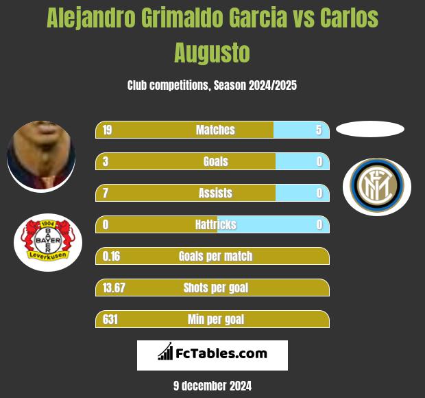 Alejandro Grimaldo Garcia vs Carlos Augusto h2h player stats