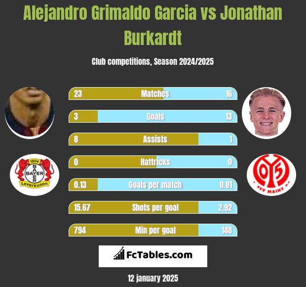 Alejandro Grimaldo Garcia vs Jonathan Burkardt h2h player stats