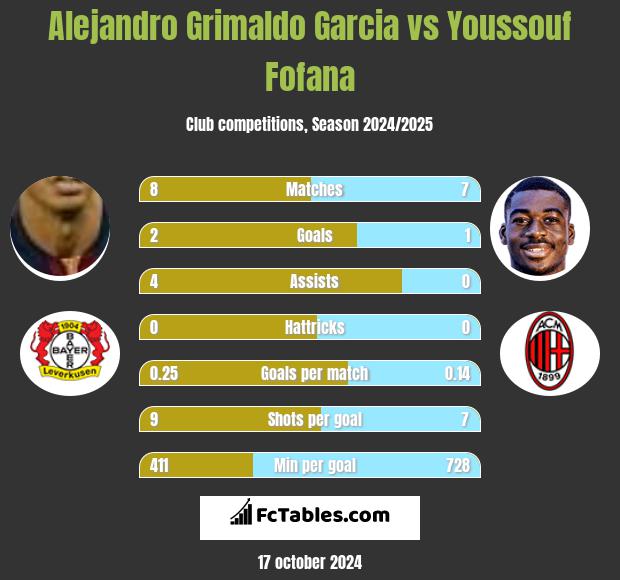 Alejandro Grimaldo Garcia vs Youssouf Fofana h2h player stats