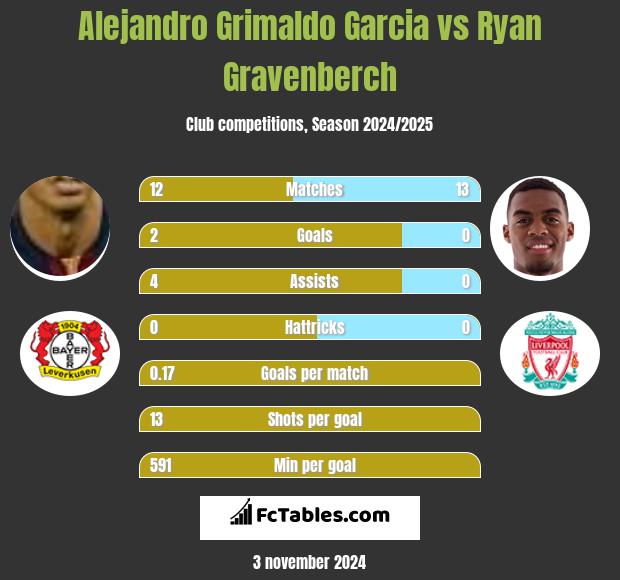 Alejandro Grimaldo Garcia vs Ryan Gravenberch h2h player stats