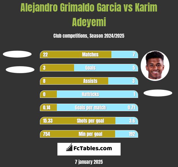 Alejandro Grimaldo Garcia vs Karim Adeyemi h2h player stats