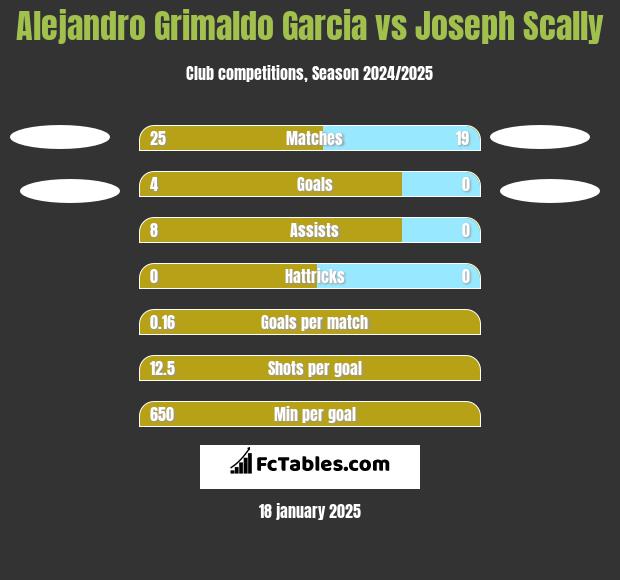 Alejandro Grimaldo Garcia vs Joseph Scally h2h player stats