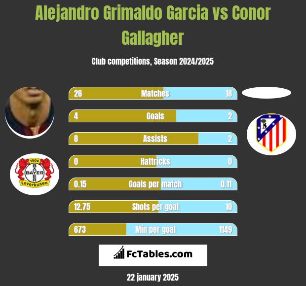 Alejandro Grimaldo Garcia vs Conor Gallagher h2h player stats