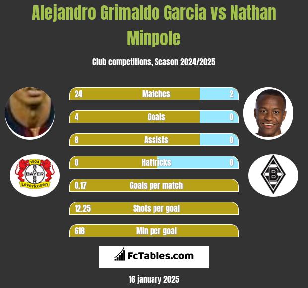 Alejandro Grimaldo Garcia vs Nathan Minpole h2h player stats